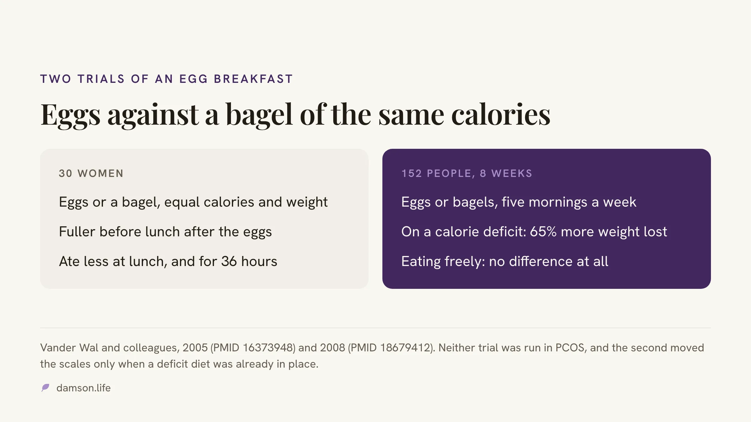 Two panels summarising two trials of an egg breakfast against a bagel breakfast of equal calories: one in 30 women measuring fullness and lunch, and one in 152 people over eight weeks measuring weight.