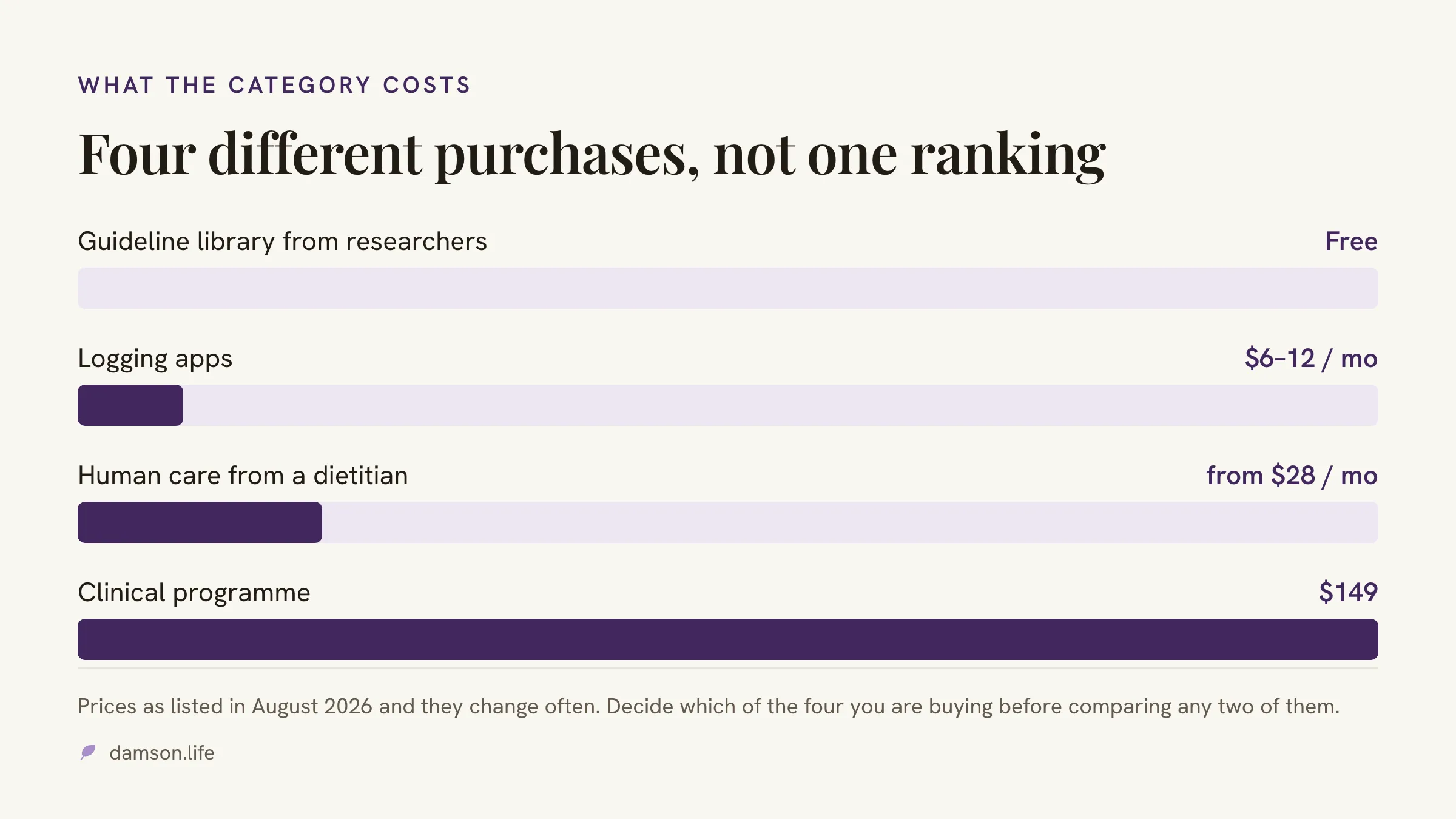 Bar chart of what the category costs: a free guideline library, logging apps at six to twelve dollars a month, human care from twenty-eight dollars a month, and a clinical programme at one hundred and forty-nine dollars.
