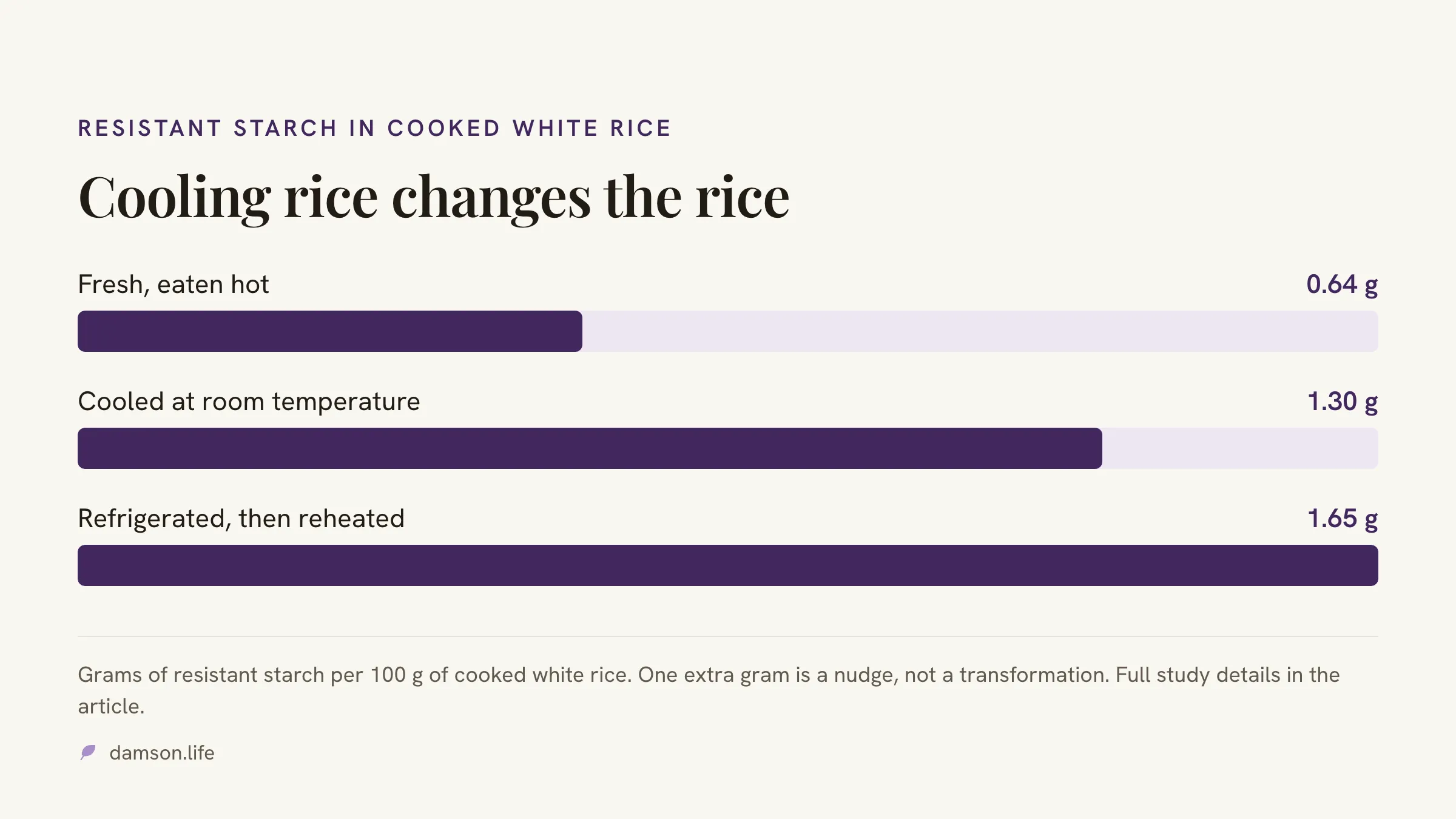 Bar chart of resistant starch in cooked white rice: 0.64 grams per 100 grams eaten fresh, 1.30 grams cooled at room temperature, and 1.65 grams refrigerated then reheated.