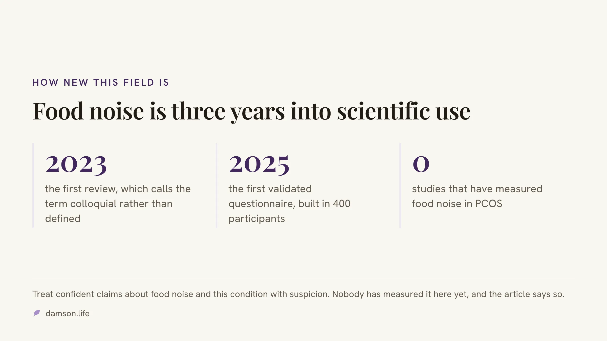 Three figures showing how new the field is: the first review in 2023, the first validated questionnaire in 2025, and zero studies measuring food noise in PCOS.