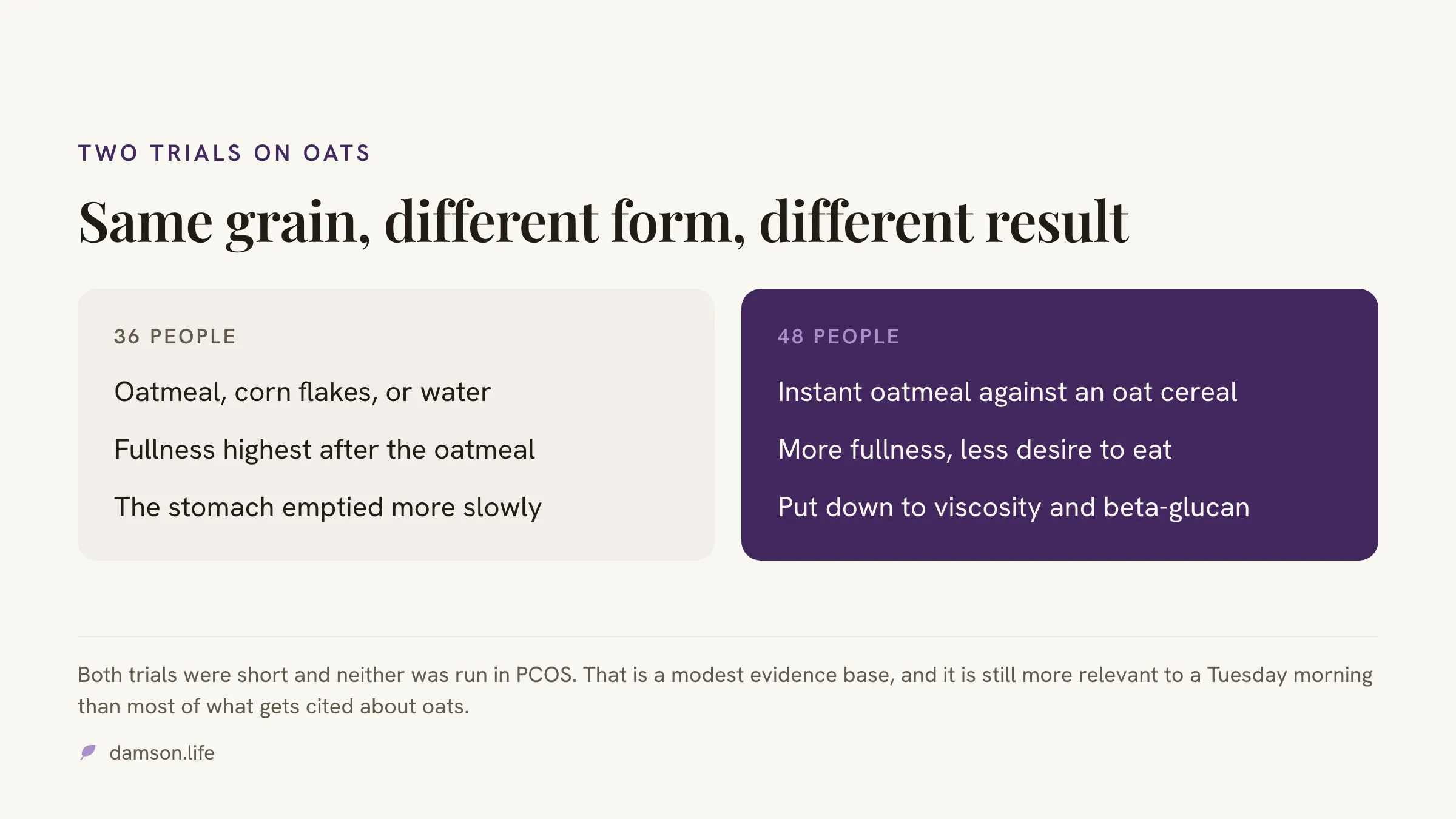 Two panels summarising two trials on oats: one in 36 people comparing oatmeal, corn flakes and water, and one in 48 people comparing instant oatmeal with a ready to eat oat cereal.