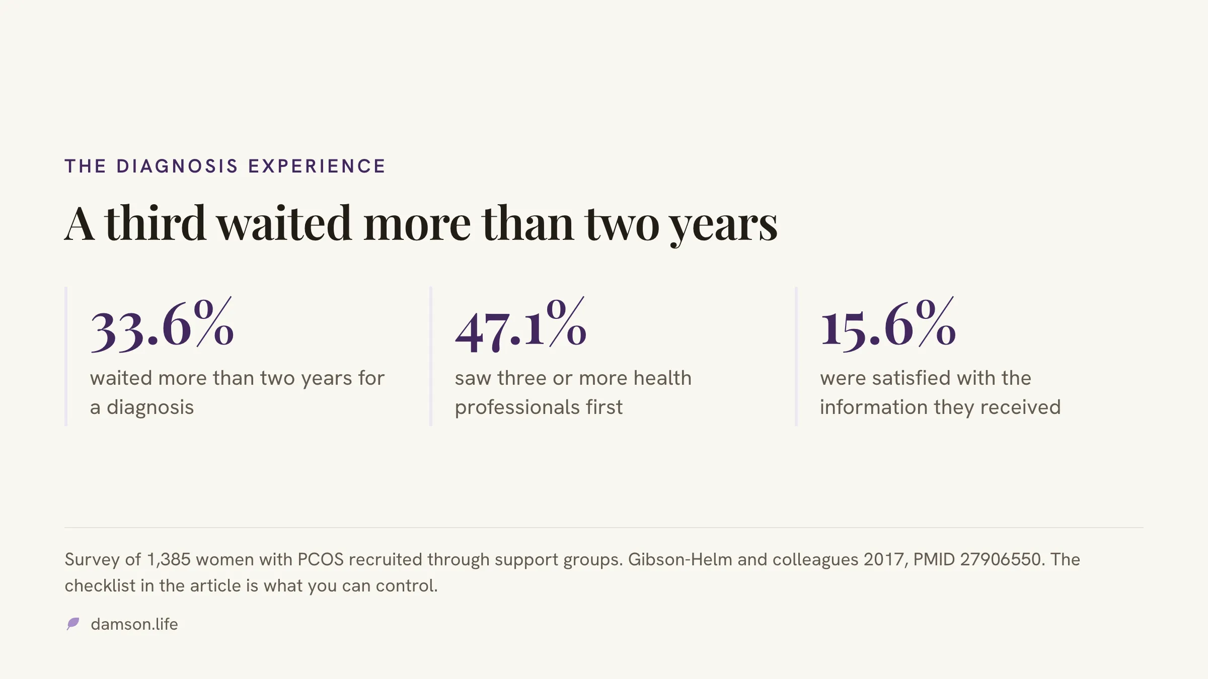 Three figures from a 2017 survey of 1,385 women with PCOS: 33.6 per cent waited more than two years for a diagnosis, 47.1 per cent saw three or more health professionals first, and 15.6 per cent were satisfied with the information they received.