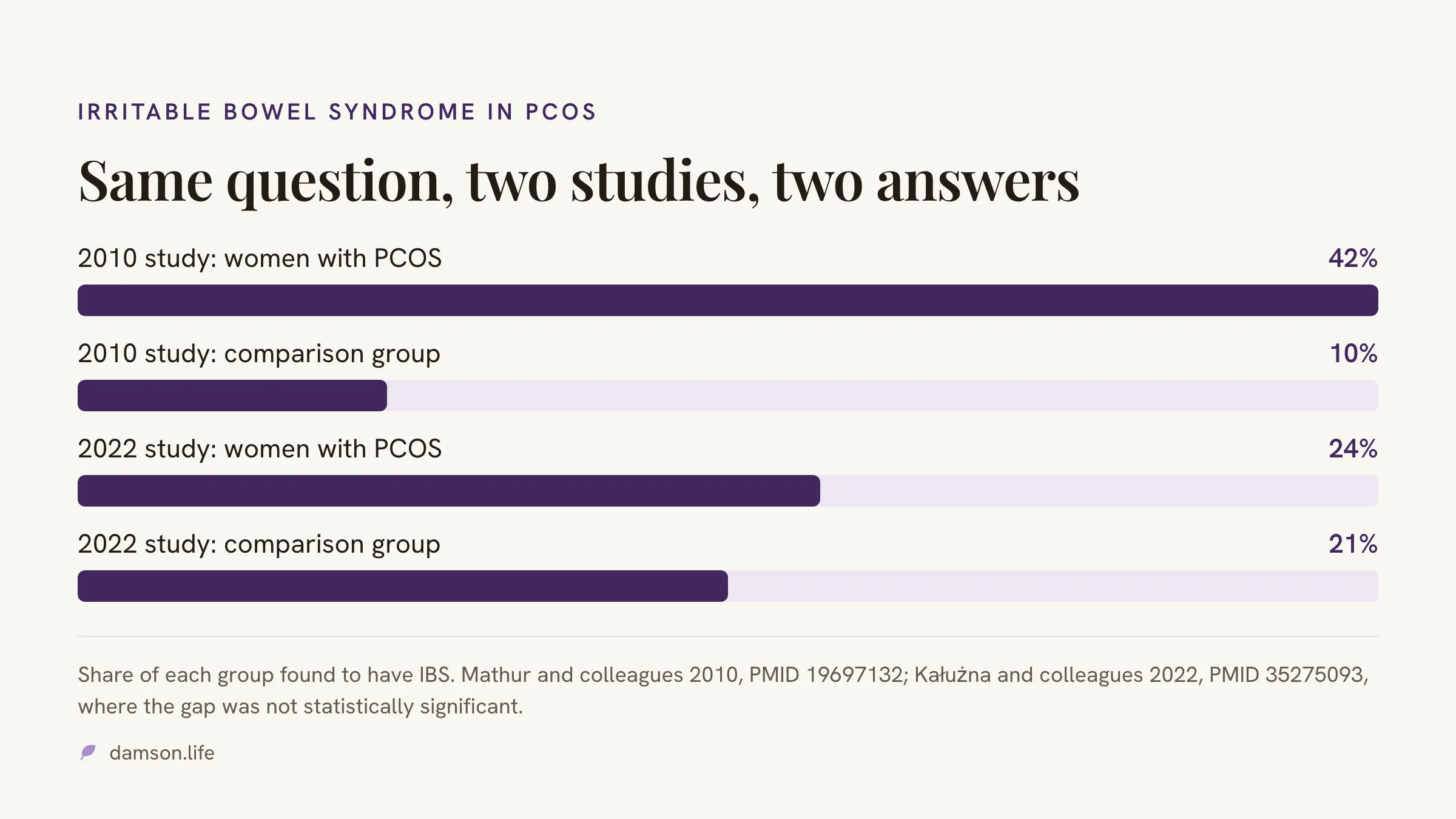 Bar chart of irritable bowel syndrome in two studies. In a 2010 study, 42 per cent of women with PCOS had IBS against 10 per cent of a comparison group. In a 2022 study, the figures were 24 per cent and 21 per cent, a difference that was not statistically significant.