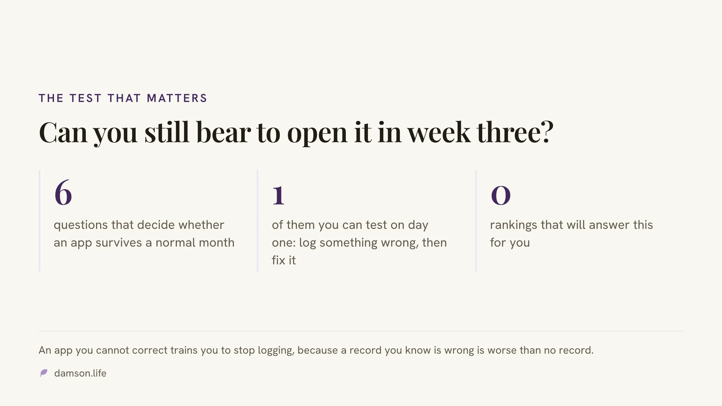 Three figures: six questions that decide whether an app survives a normal month, one of them testable on day one, and zero rankings that answer it for you.