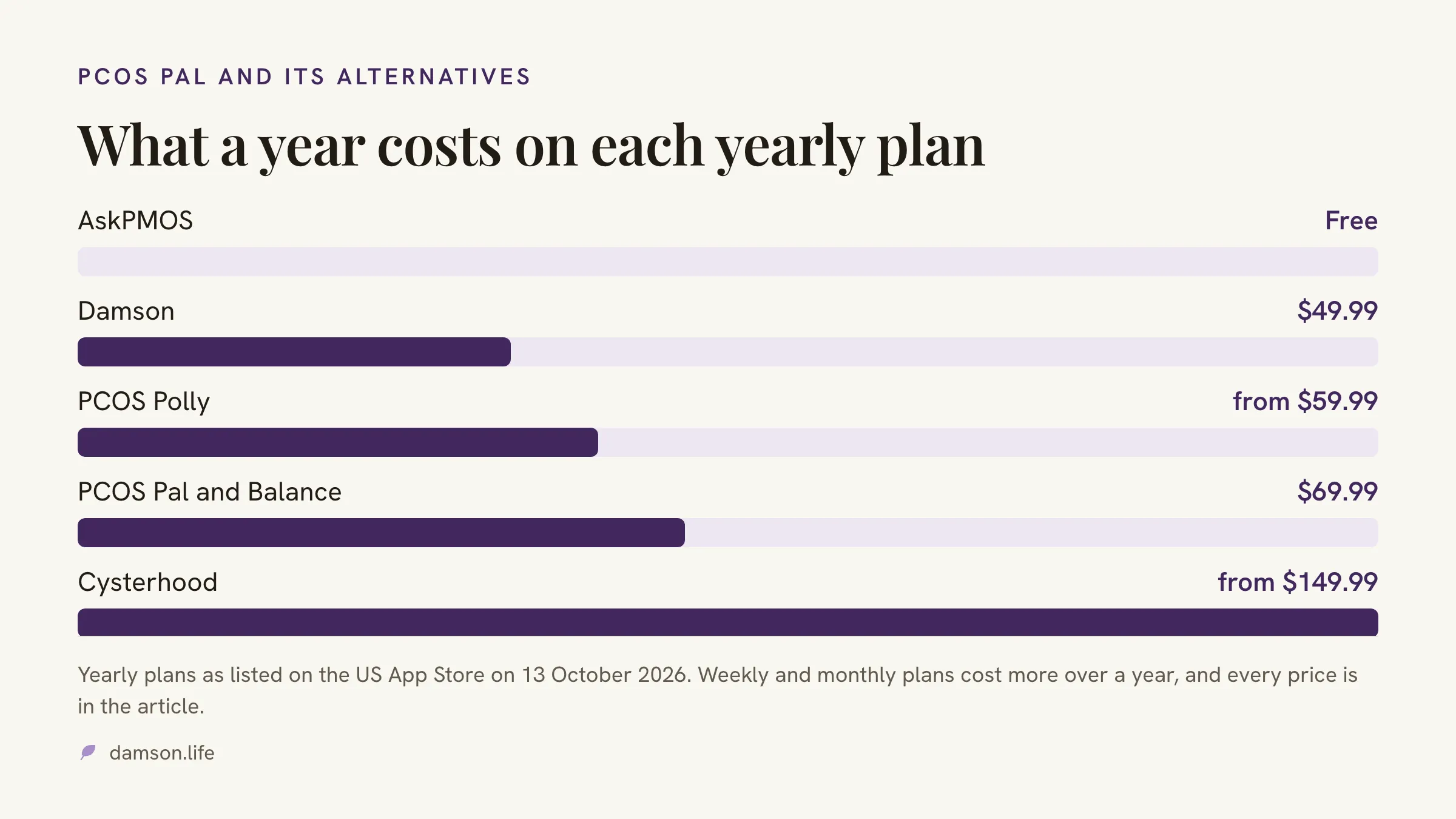 Bar chart of what a year costs on the yearly plan of each app: AskPMOS free, Damson $49.99, PCOS Polly from $59.99, PCOS Pal and Balance both $69.99, and Cysterhood from $149.99.