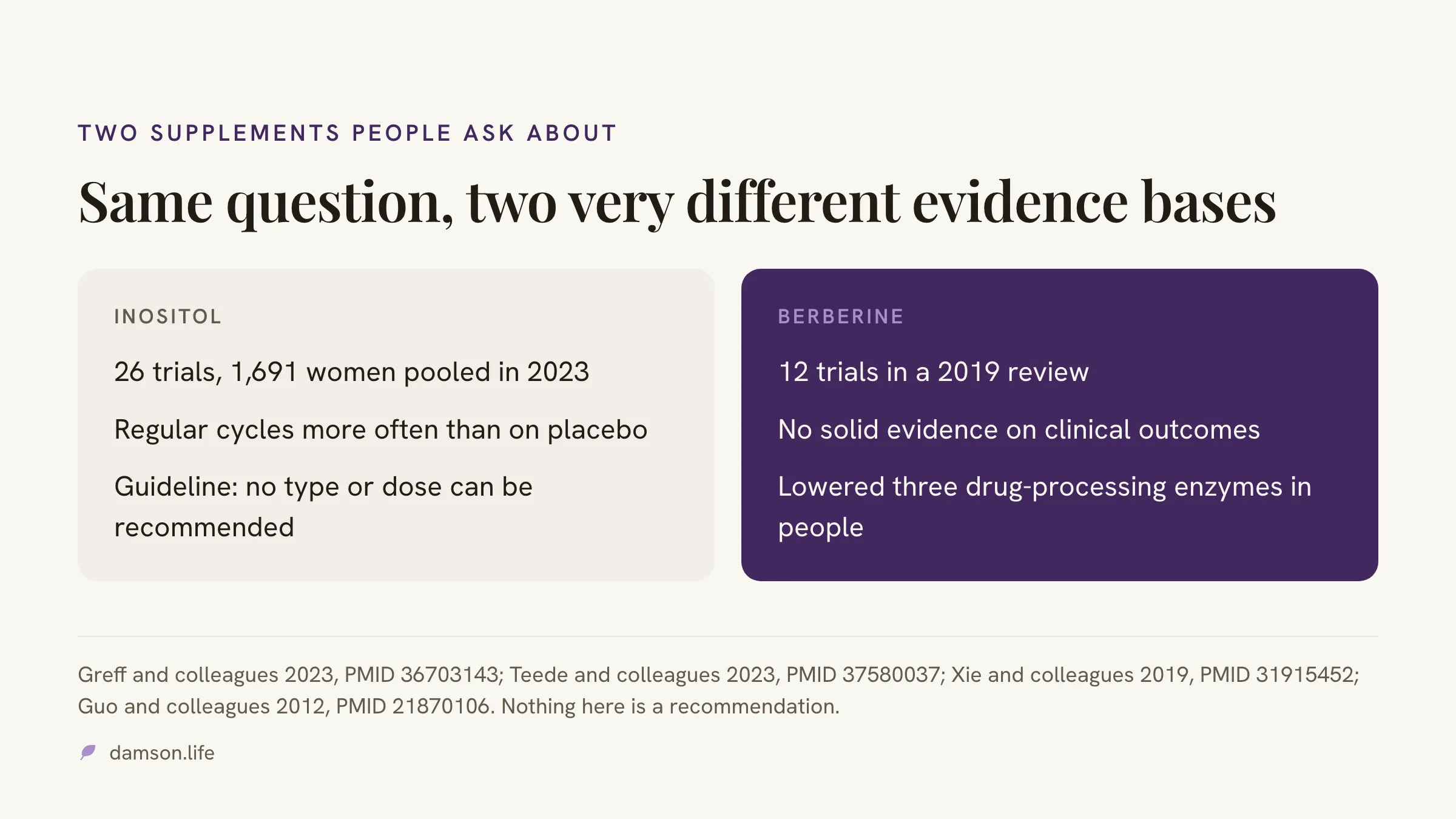Two columns comparing the evidence for inositol and berberine in PCOS. Inositol: 26 trials and 1,691 women pooled in 2023, cycles regular more often than on placebo, and the 2023 guideline says no specific type or dose can be recommended. Berberine: 12 trials in a 2019 review, no solid evidence on clinical outcomes, and it lowered the activity of three drug-processing enzymes in a human study.