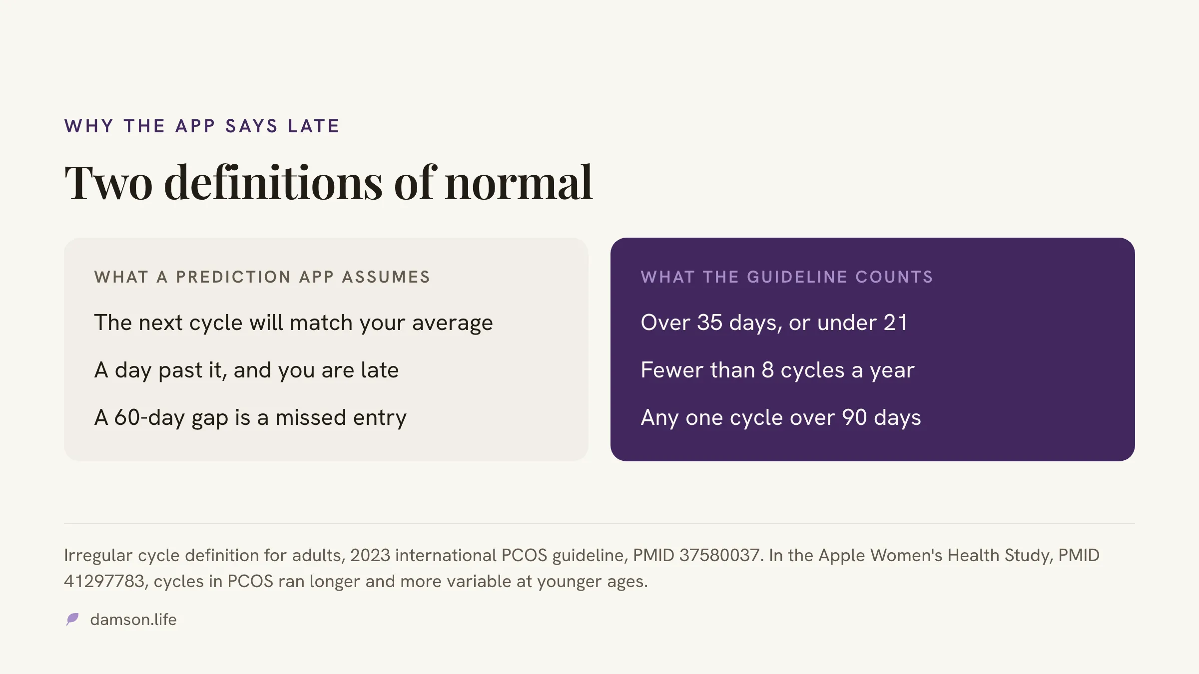 Two panels: what a prediction app assumes, that the next cycle will match the average, that a day past it is late, and that a 60 day gap is a missed entry, beside what the 2023 guideline counts as irregular, cycles over 35 days or under 21, fewer than 8 cycles a year, or any one cycle over 90 days.
