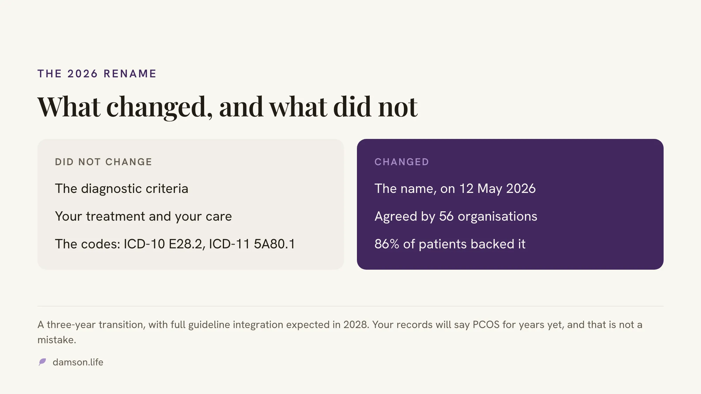 Two panels. What did not change with the rename: the diagnostic criteria, treatment and care, and the codes ICD-10 E28.2 and ICD-11 5A80.1. What changed: the name, on 12 May 2026, agreed by 56 organisations, with 86 per cent of patients in favour.
