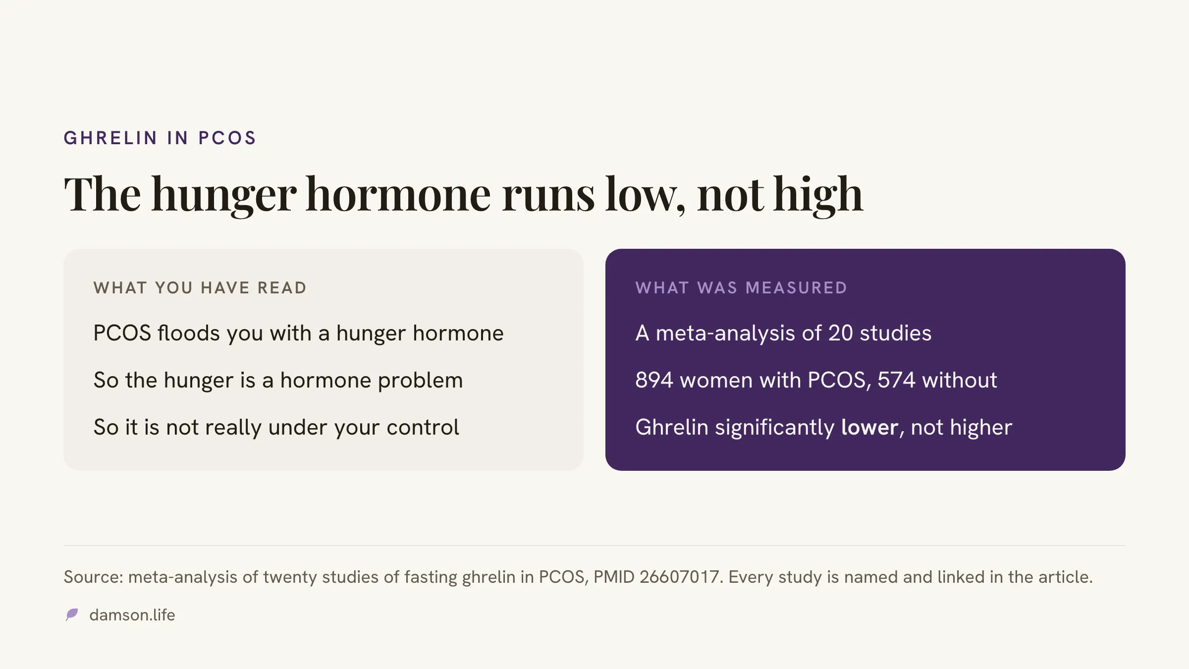 Two panels. The popular claim that PCOS floods you with a hunger hormone, beside what a meta-analysis of twenty studies in 894 women with PCOS and 574 without actually measured: ghrelin significantly lower, not higher.